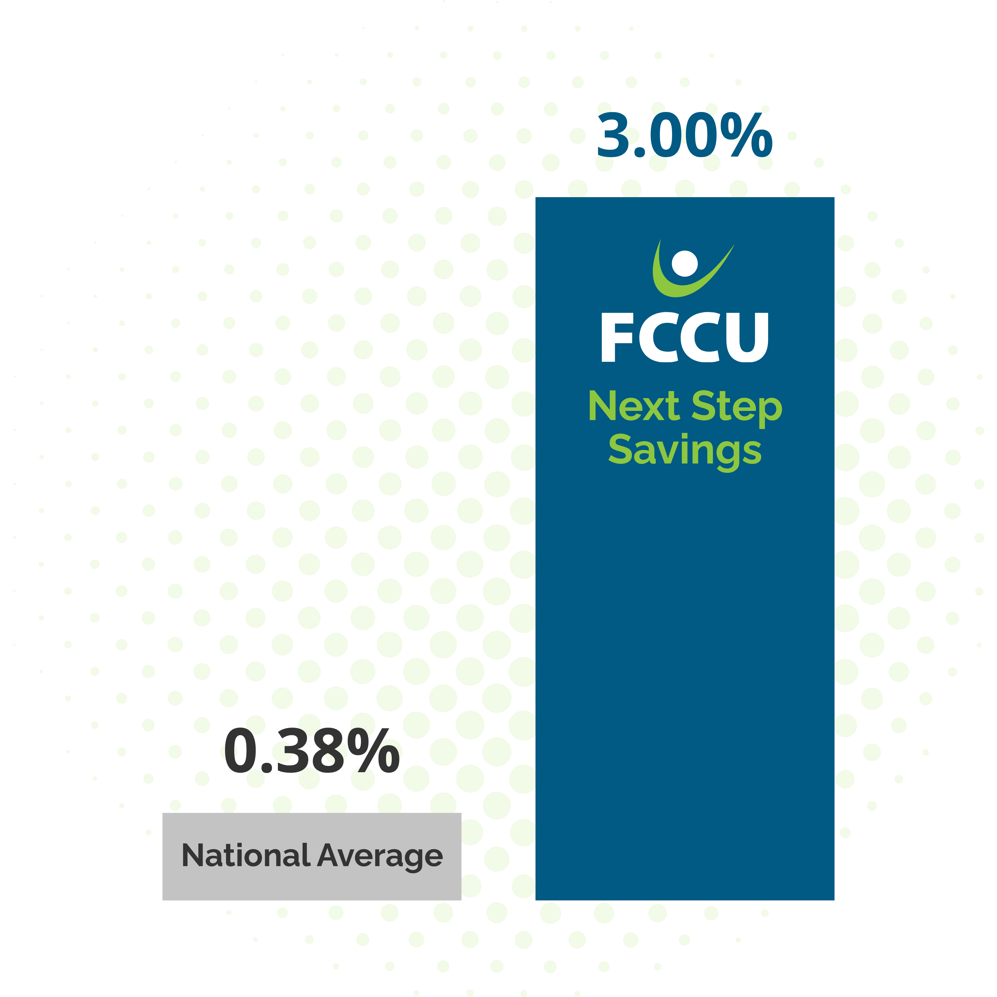 Bar chart comparing FCCU Next Step Savings with bank national average savings rate.