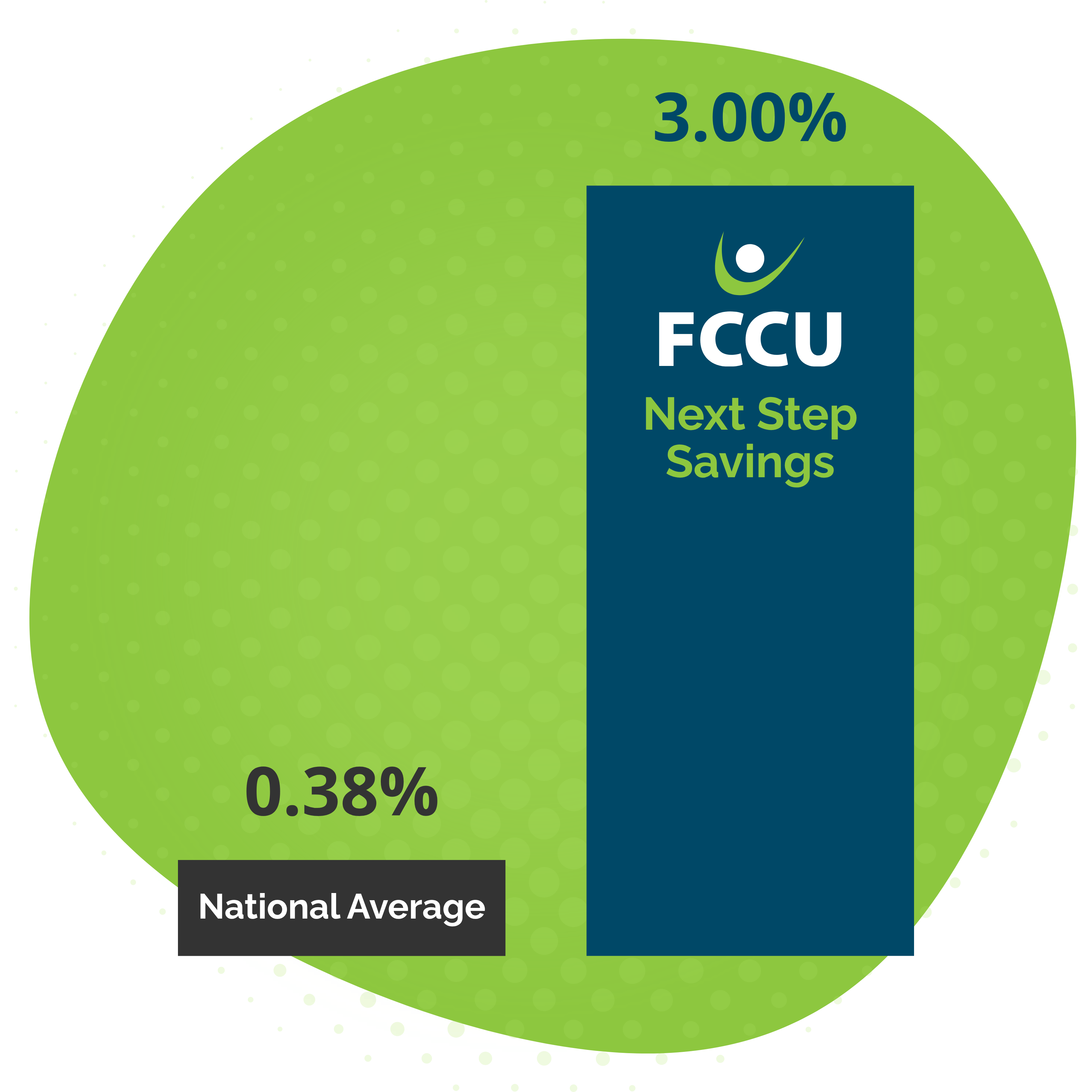 Bar chart comparing FCCU Next Step Savings with bank national average savings rate.