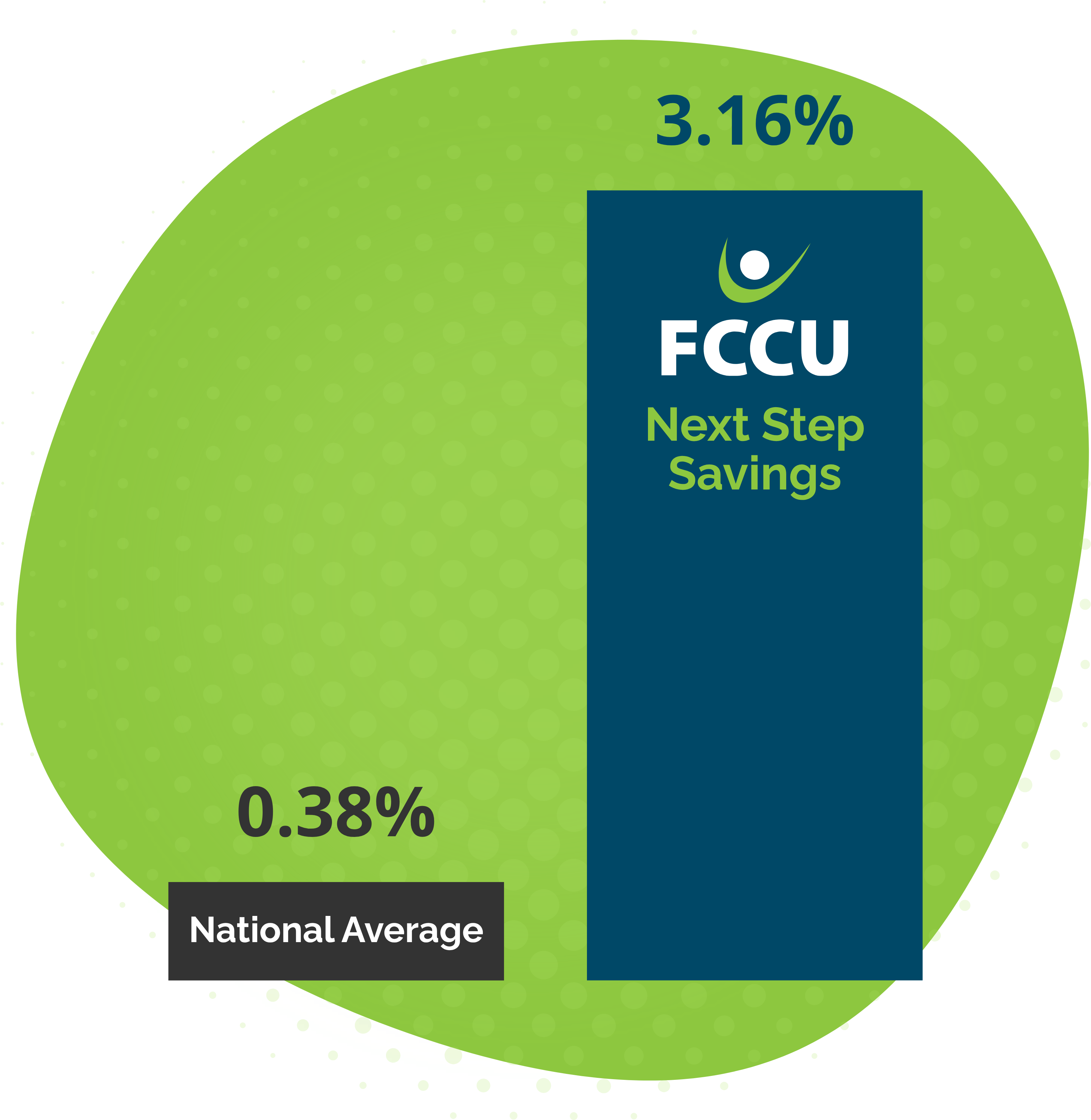 Bar chart comparing FCCU Next Step Savings with bank national average savings rate.